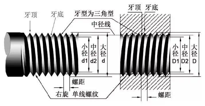 螺纹加工的工艺流程是什么